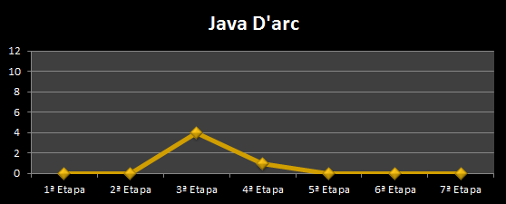 Java D'arc