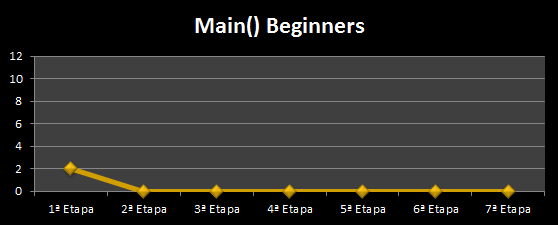 Main() Beginners